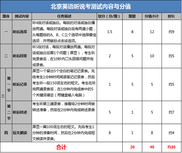 2021-2022年北京中考英语听口专项技能要害练习(2)插图(7)