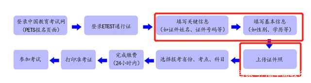 2022年下半年全国英语等级考试(PETS)网上报名时刻7月5日至7日插图(2)