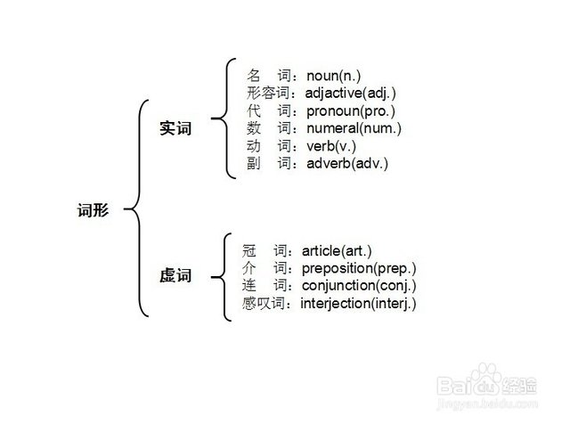 几种简略的英语单词回想办法-baidu经历插图(7)